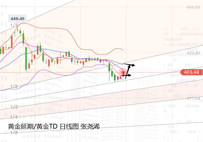 张尧浠：黄金百日线如期止跌反弹、美大选预迎强势支撑