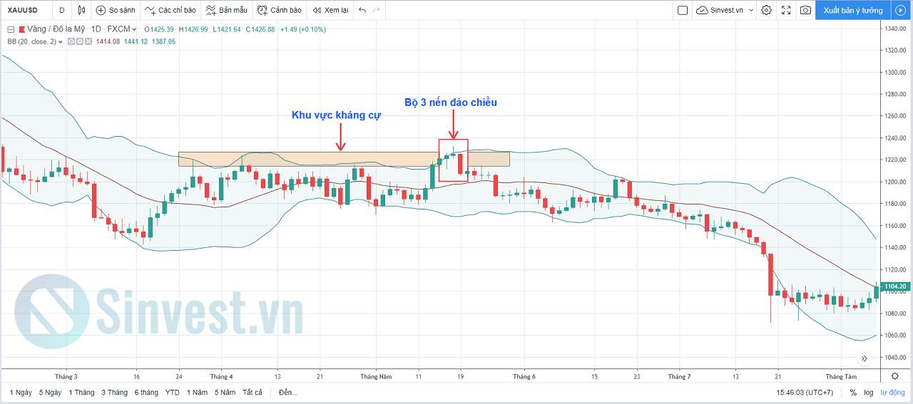 BOLLINGER BANDS LÀ GÌ? HƯỚNG DẪN 5 CHIẾN LƯỢC GIAO DỊCH HIỆU QUẢ NHẤT VỚI BOLLINGER BANDS (Phần 2)