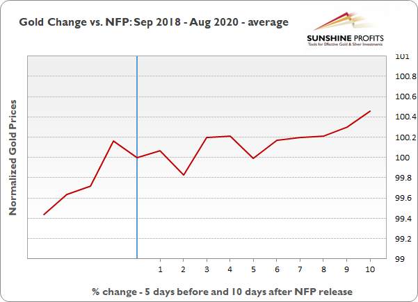 Daily Gold News: September 3 – Precious Metals Lower Again, U.S. Dollar Gains