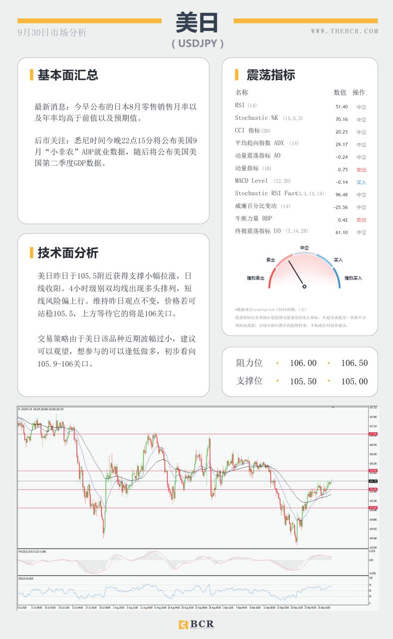 【百汇BCR今日市场分析2020.09.30】美国大选正在拉开序幕，今晚小非农提供何等指引