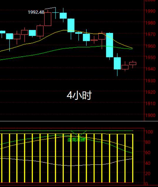 黄金早分析