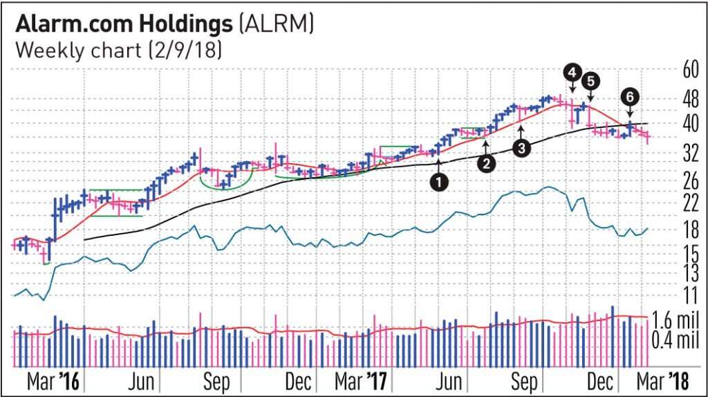 Chart Reading: 3 Telltale Clues To Look For In Nvidia, Netflix