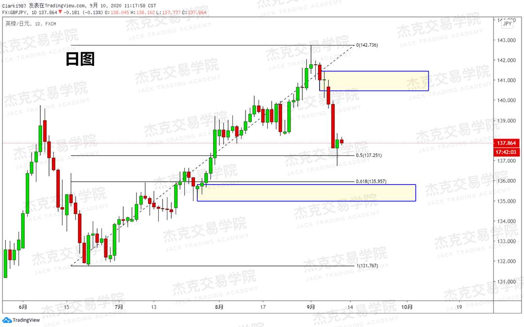 [9月10日策略]黄金/原油/英镑/欧元/美日/澳元/标普/BTC/BCH
