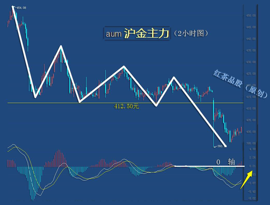 9.28早茶：黄金白银低位金叉，短线有反弹预期