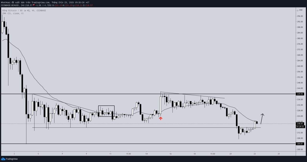 Hôm nay trade coin gì? - Ngày 23/9: Nên bán hay nên mua?
