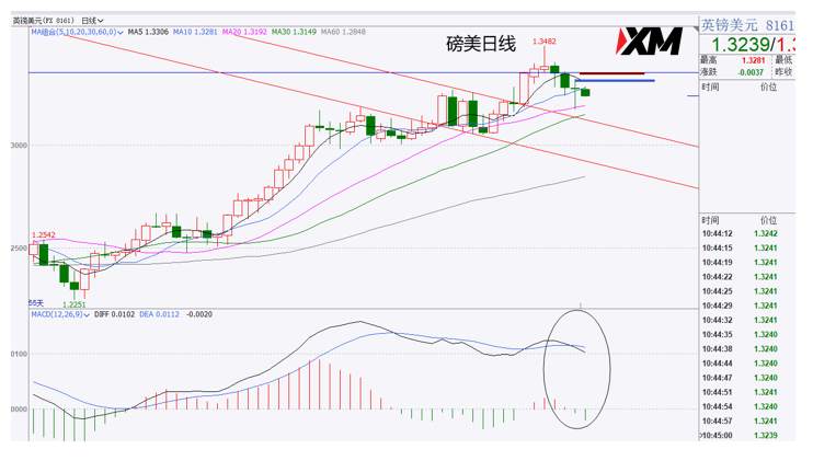 XM汇评 – 美元是否会打破震荡运行轨迹？