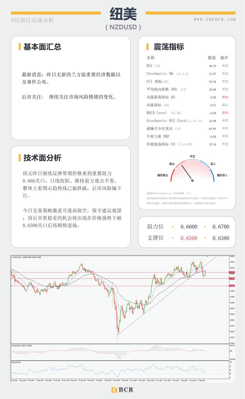 【百汇BCR今日市场分析2020.09.30】美国大选正在拉开序幕，今晚小非农提供何等指引