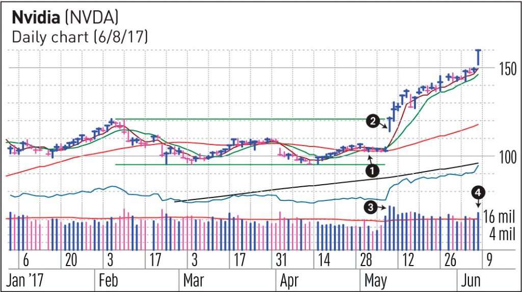 Chart Reading: 3 Telltale Clues To Look For In Nvidia, Netflix