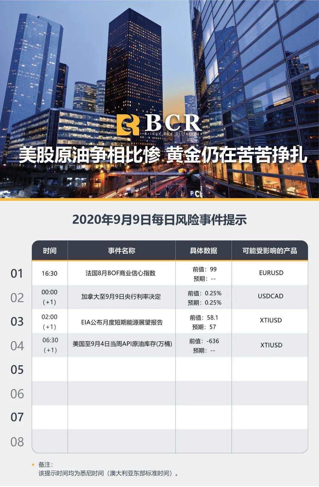 BCR9.9日货币、黄金、原油市场分析