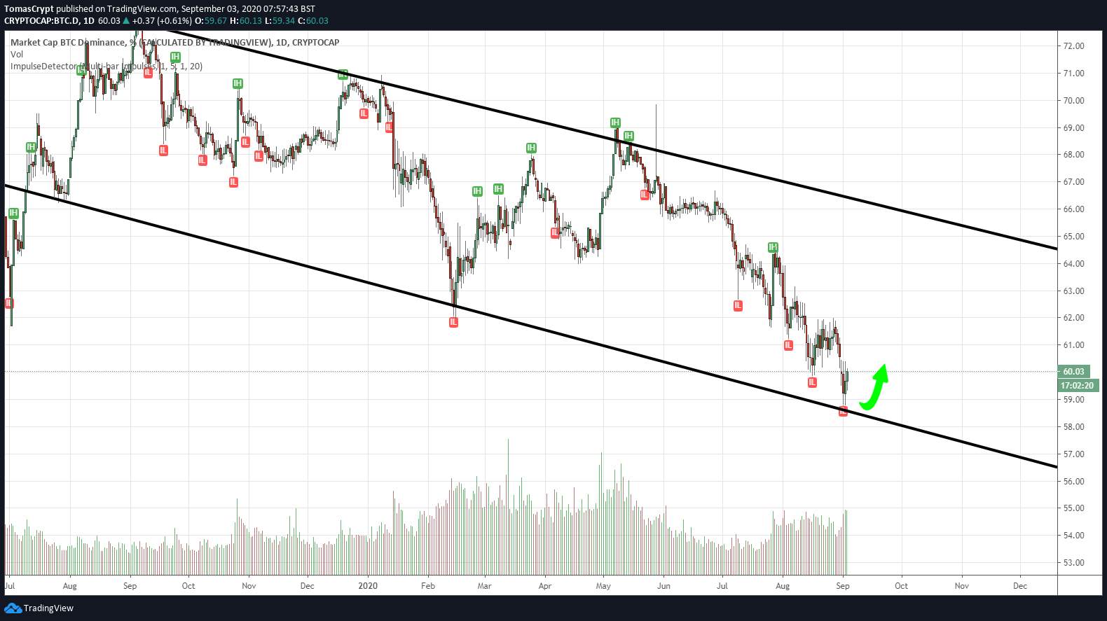 Top 3 Price Prediction Bitcoin, Ethereum, Ripple: Crypto market unloads ballast in pivoting areas