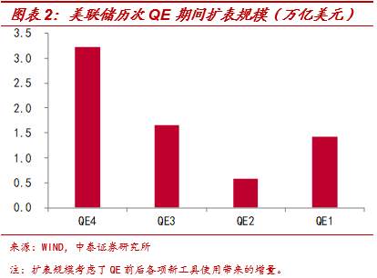 【宏观解读】美联储缩表了吗？