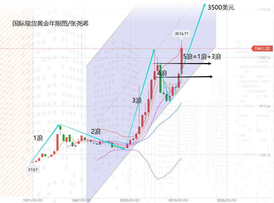 张尧浠周评：基本面形势仍处担忧、美联储或助黄金新涨势