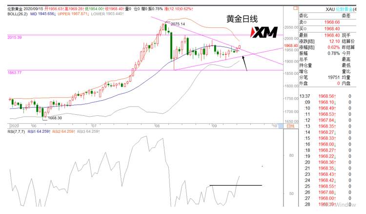 XM汇评 – 美元逐渐走弱，黄金突破三角形