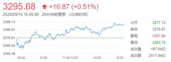 9月16日 | FOLLOWME 汇市早报：金价冲高回落，美油涨逾3%，美国“恐怖数据”和美联储决议来袭