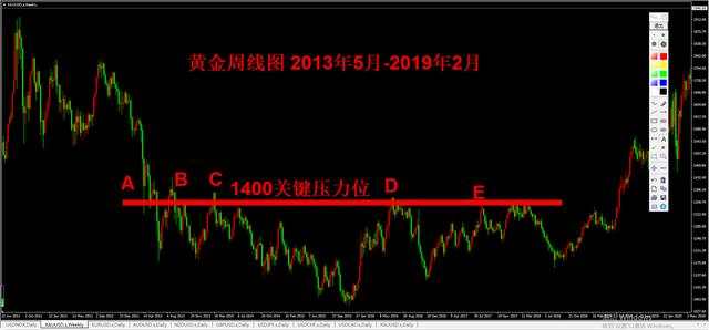 外汇黄金作手 支撑压力15-关键位置2