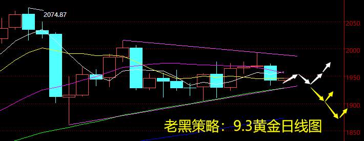 老黑策略：9.3黄金分析策略