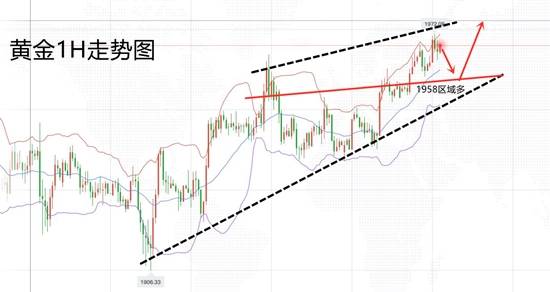 白灵雁：9.15黄金美盘继续看回撤，原油如期上涨