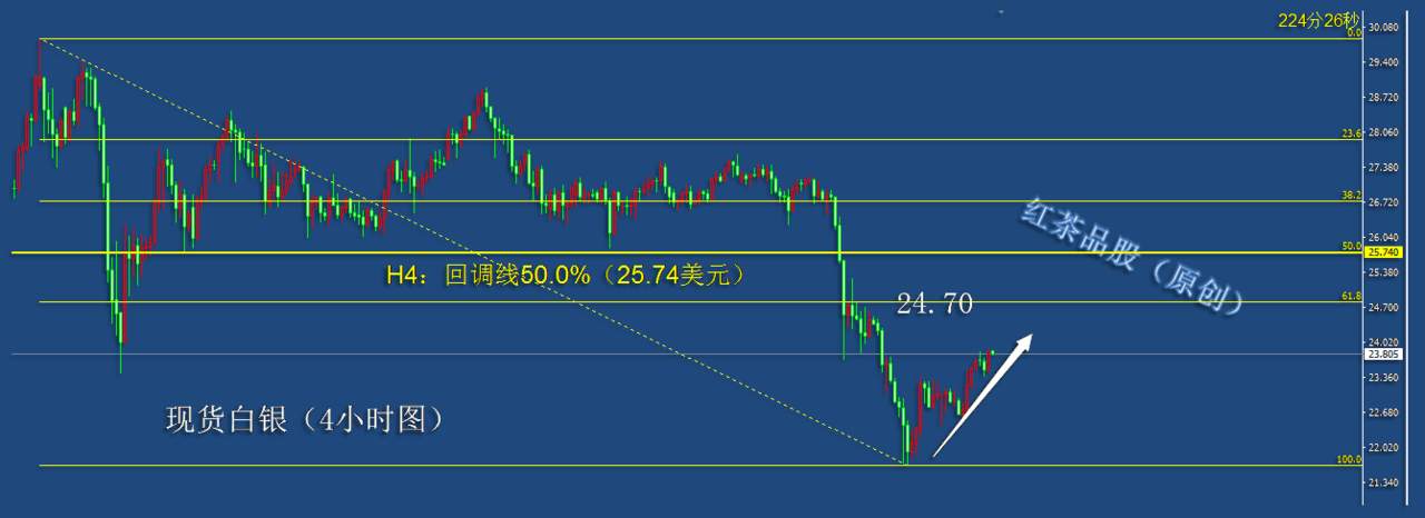 9.29夜盘：黄金、白银持续反弹迎压力，原油震荡上涨