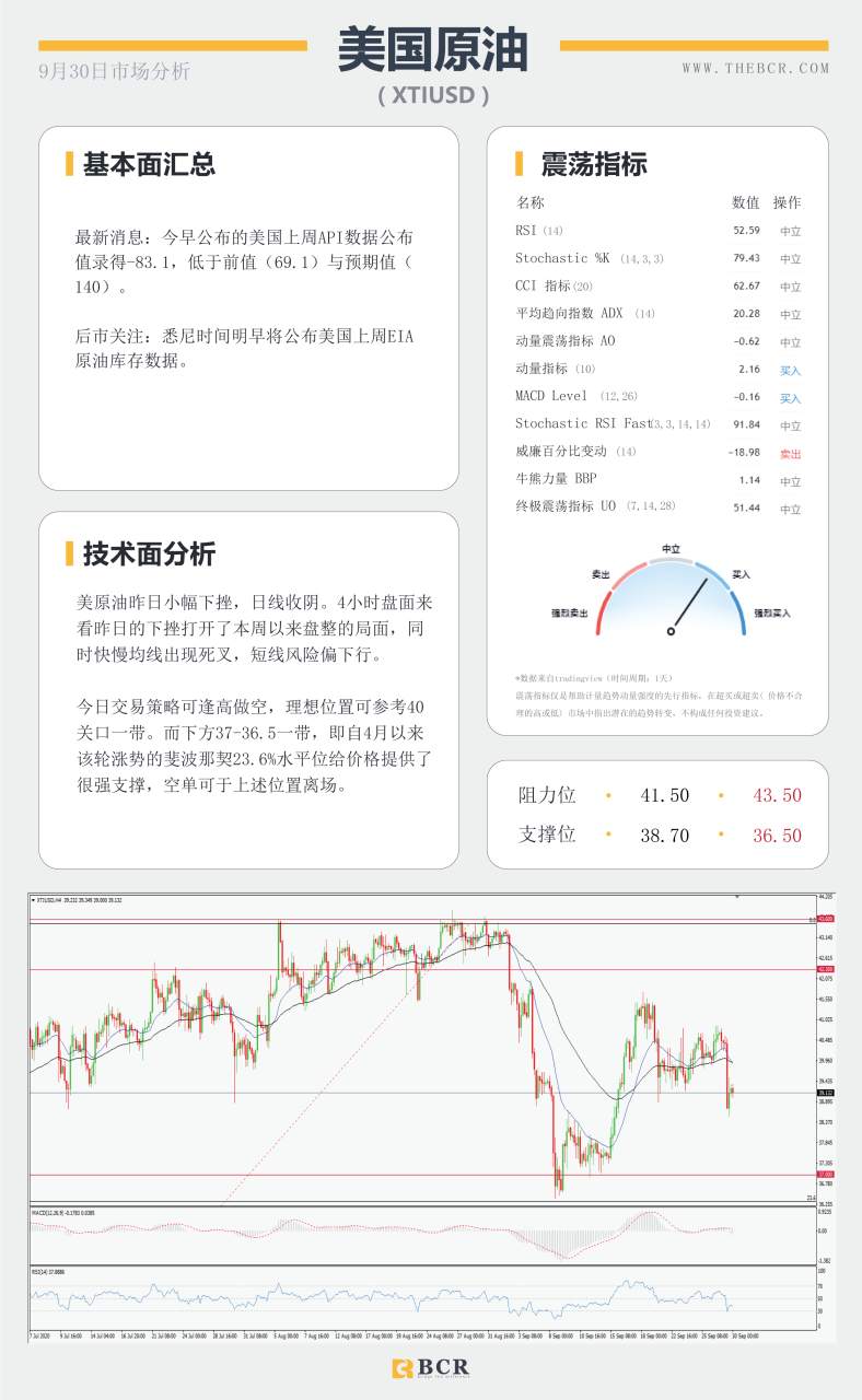 【百汇BCR今日市场分析2020.09.30】美国大选正在拉开序幕，今晚小非农提供何等指引