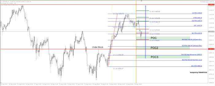 NASDAQ Potential Bullish Bounce off the 3 POC Zones