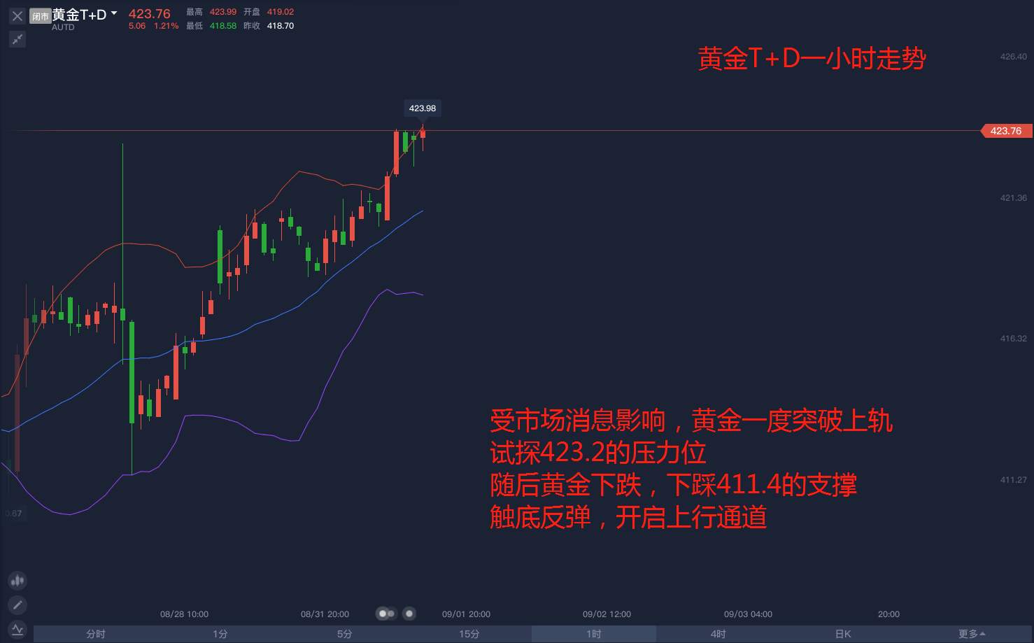 市场波动，沪金何时起飞？