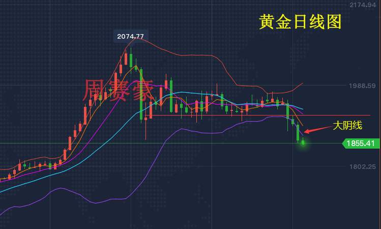 周赛豪：现货黄金有进一步下跌的空间 后市行情解析