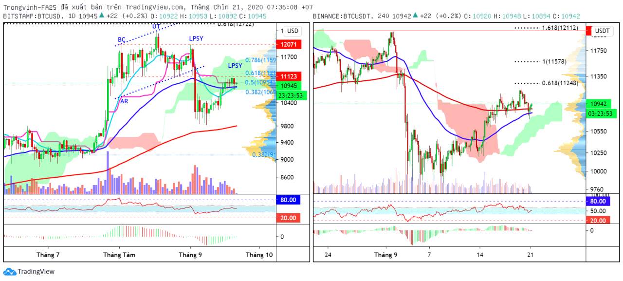 Nhận Định Thị Trường Crypto Tuần 21-28/09 - Elliott Wave Trading
