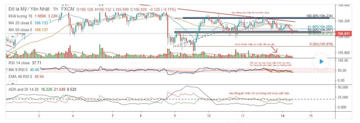 USDJPY - Êm đềm trước bão chính trị và cuộc họp FED sắp đến.