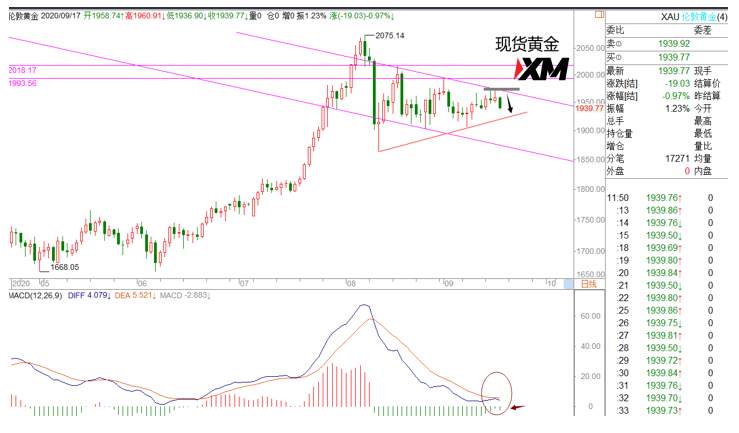 XM汇评 – 美元C浪反弹继续，黄金欧美往下运行