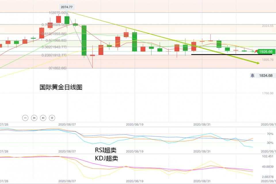 黄力晨：黄金低位横盘 短期存在反弹