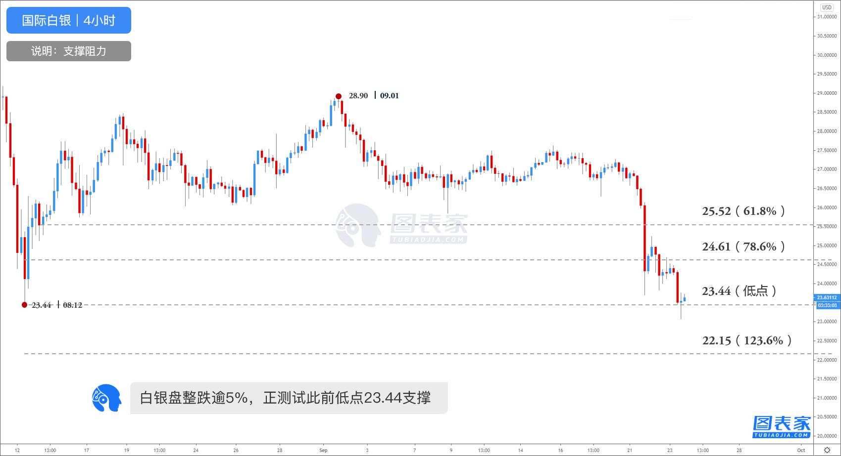 每日一图：黄金延续跌势，关注前低1862附近支撑