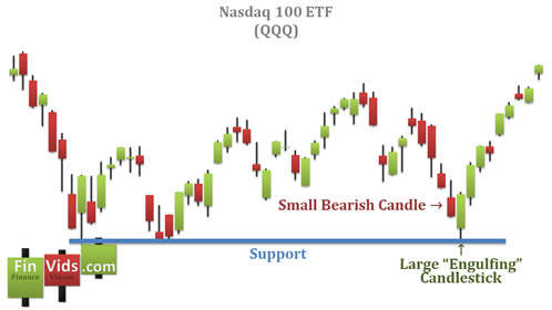 Mô hình nến Bullish Engulfing