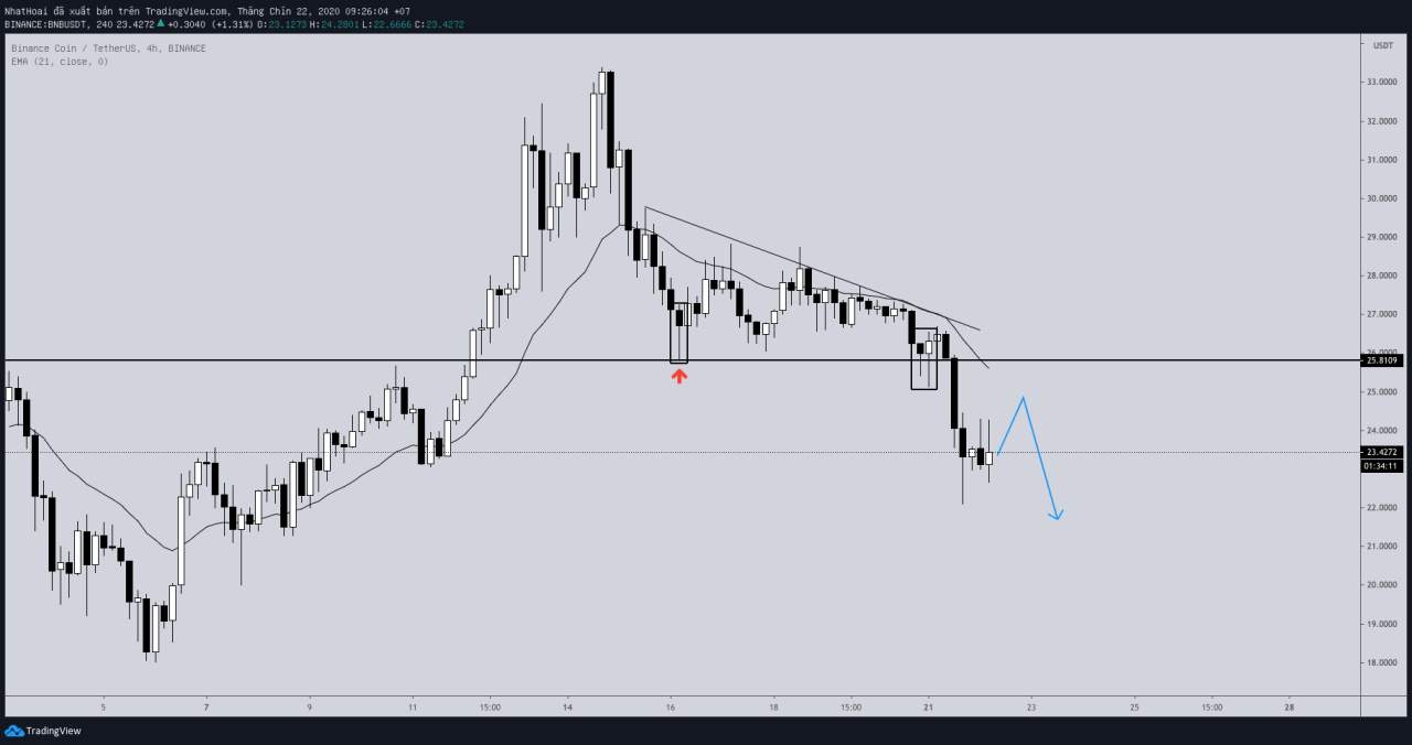 Hôm nay trade coin gì? - Ngày 22/9: Mừng hơi vội