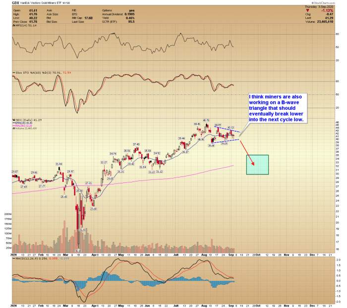 Gold Forecast – Cycles Support a September Breakdown