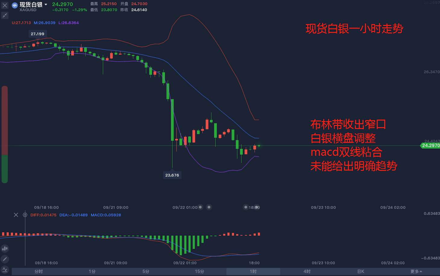 9.22白银横盘分析