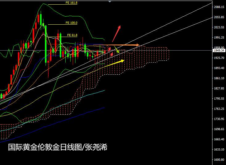 张尧浠：避险通胀担忧今犹在、黄金反弹站稳30线为稳定