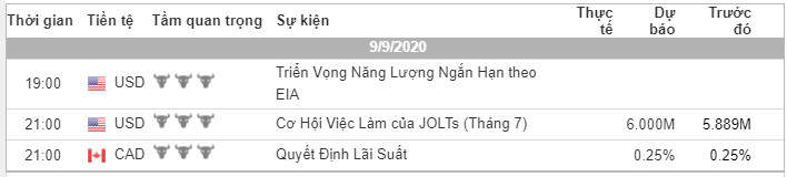 Phân tích VÀNG và FOREX đầu ngày 09/09 - Một số mô hình và vùng giá cần lưu ý