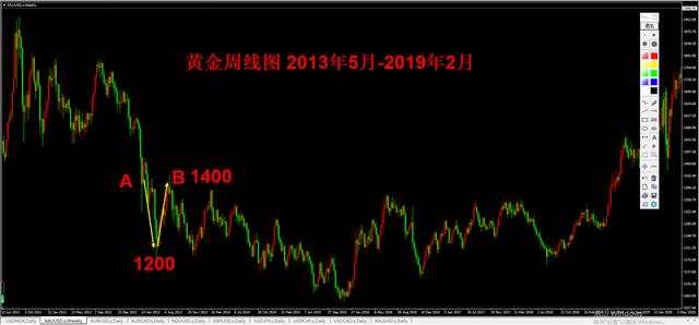 外汇黄金作手 支撑压力15-关键位置2