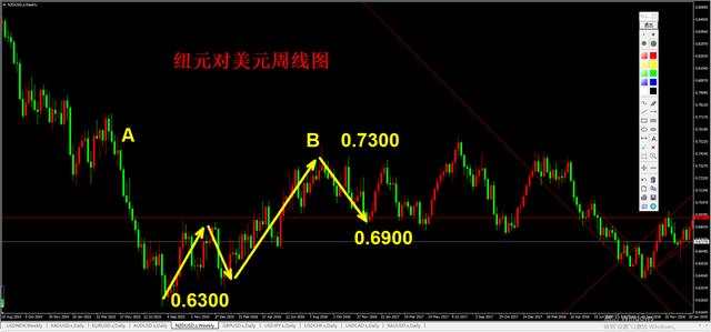 外汇黄金作手 支撑压力14-关键位置
