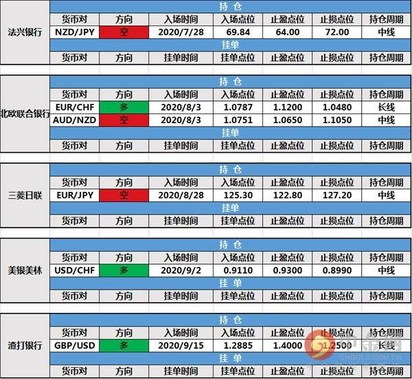 【投行报告】9月18日投行持仓报告：非美货币反攻，法农银行和摩根大通持仓出局，路透IFR调整止损