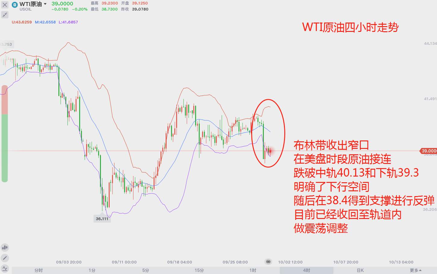 你不来看一下原油未来的走势么？