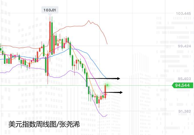 张尧浠：黄金重挫百线支撑暂止、关注高能事件初潮来袭