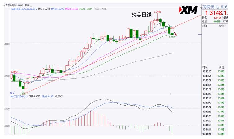 XM汇评 – 美元多头继续企稳，美加面临冲关