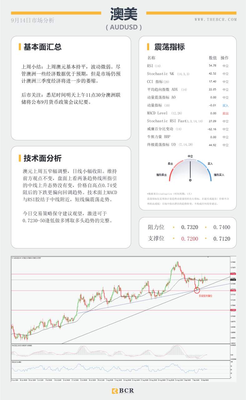 【BCR今日市场分析2020.09.14】美英日决议周四携手来袭，黄金如何抉择三角区间