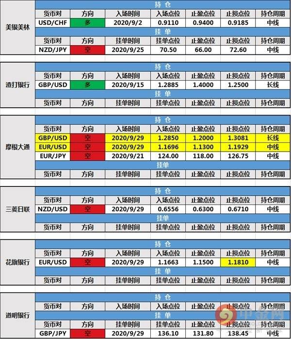 【投行报告】9月30日投行持仓报告:美元回落,摩根大通新增持仓,花旗银行修改持仓止损