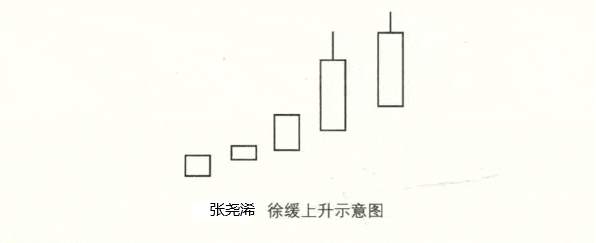 张尧浠：玩赚投资交易之经典K线买进信号