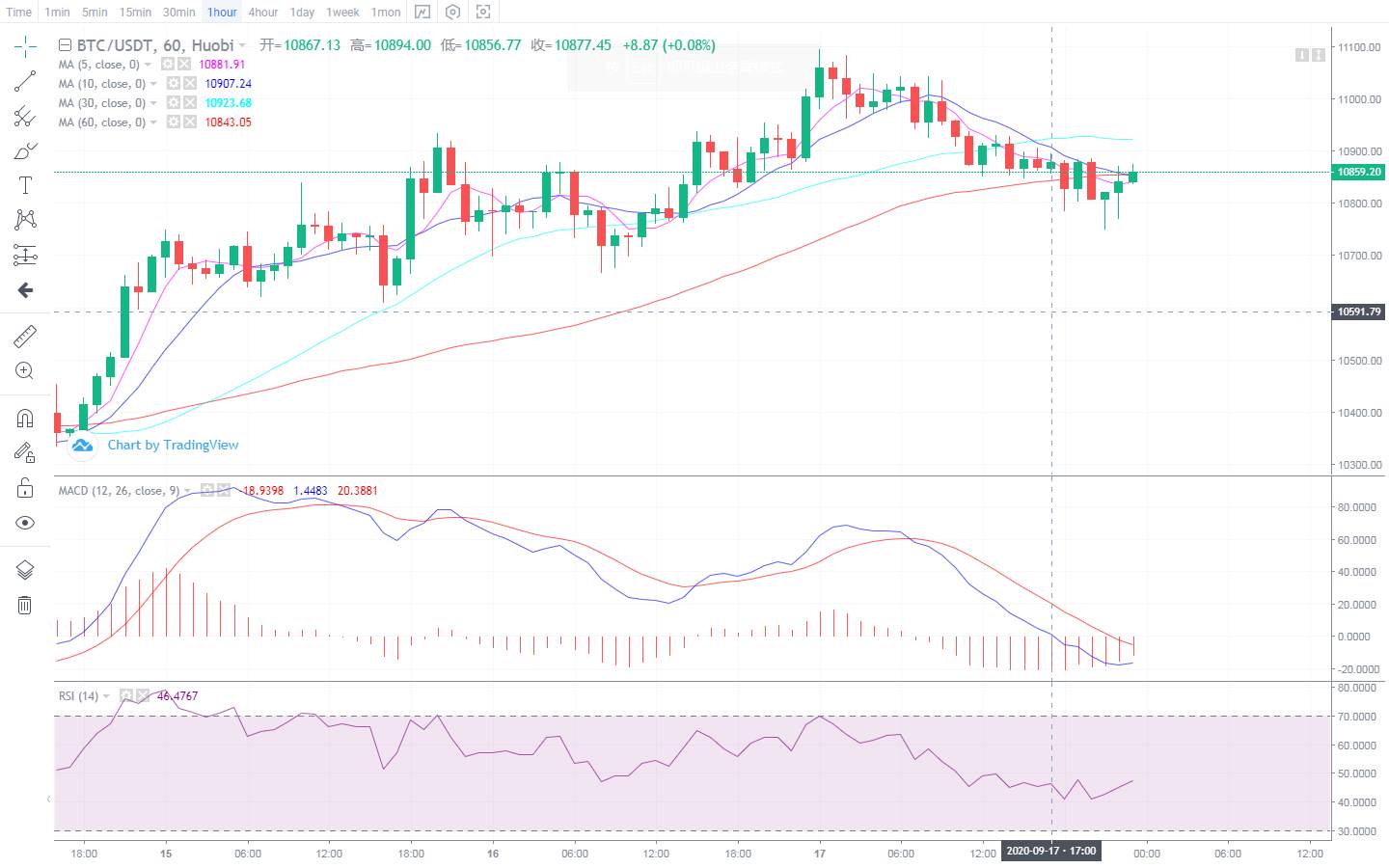 币圈楚河：BTC晚间行情分析 多头承压下行,谨防深度回踩