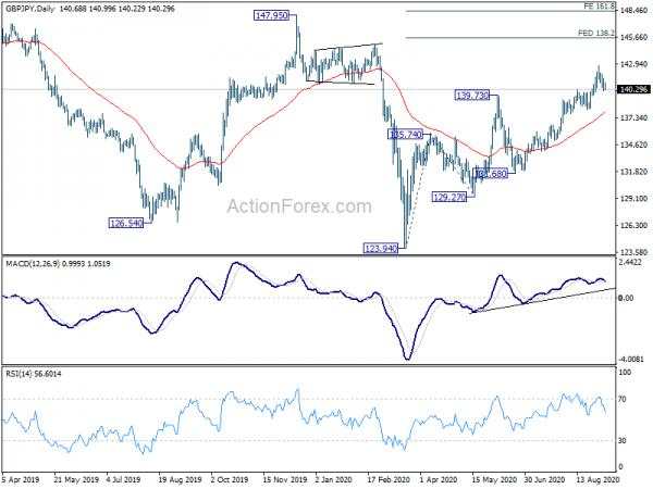 GBP/JPY Daily Outlook