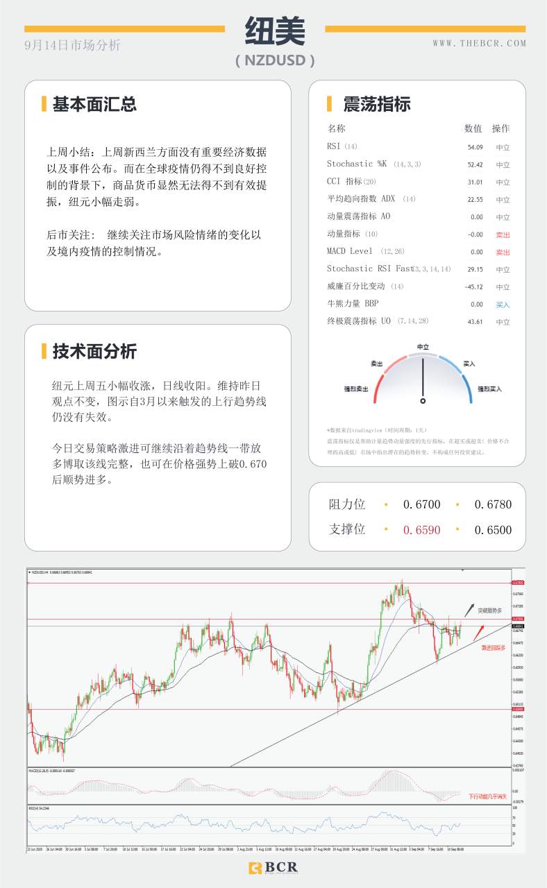 【BCR今日市场分析2020.09.14】美英日决议周四携手来袭，黄金如何抉择三角区间