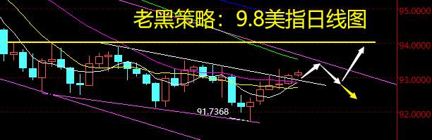 老黑策略：9.8外汇分析策略